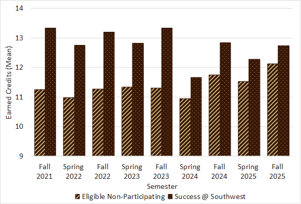  average earned credits, success @ southwest students trend higher than the overall student average every semester