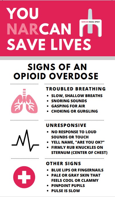 you nar(can) save lives. Signs of an opioid overdose, troubled breathing, slow, shallow breaths, snoring sounds, gasping for air, choking or gurgling. Unresponse, no response to loud sounds or touch, yell nam,e "are you ok?", firmly rub knuckles on sternum (center of chest). Other signs, blue lips or fingernails, pale or gray skin that feels cool or clammy, pinpoint pupils, pulse is slow. What to do in case of a suspected opioid emergency. Lay, check for slowed breathing nor unresponsiveness, lay the person on their back and tilt their head up. Spray. Insert device into notstril and press plunger firmly. Stay Call 911 immediately and continue to administer doses as needed. 